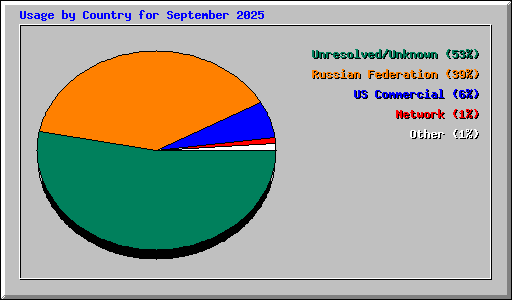 Usage by Country for September 2025