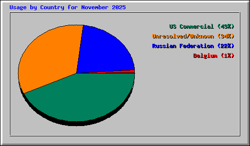 Usage by Country for November 2025