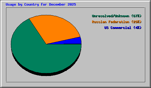 Usage by Country for December 2025