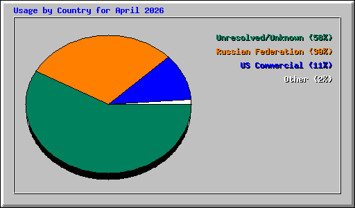 Usage by Country for April 2026