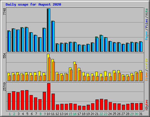 Daily usage for August 2020