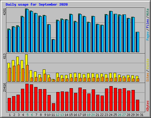 Daily usage for September 2020