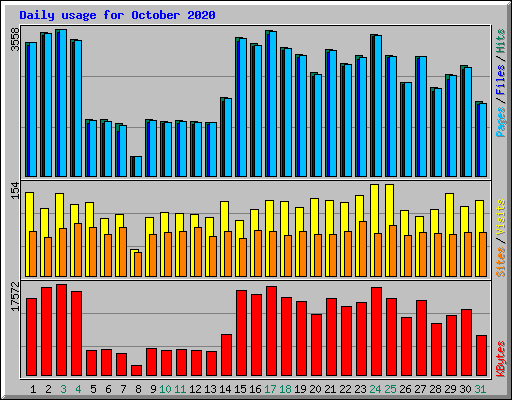Daily usage for October 2020