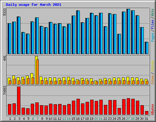 Daily usage for March 2021