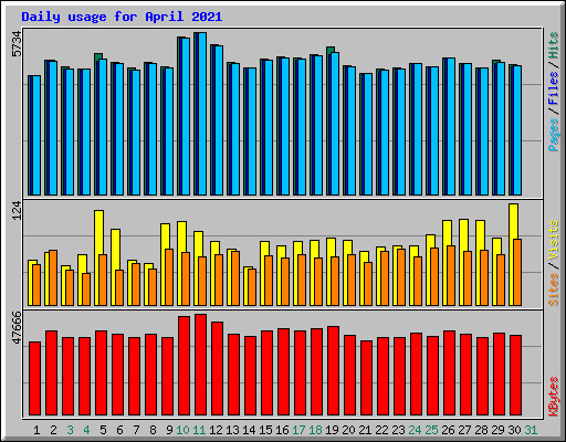 Daily usage for April 2021