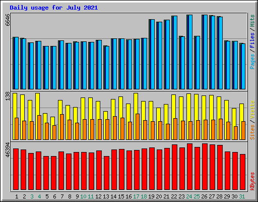 Daily usage for July 2021