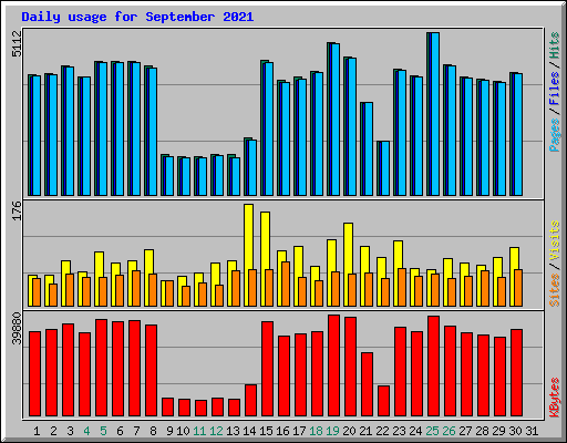 Daily usage for September 2021