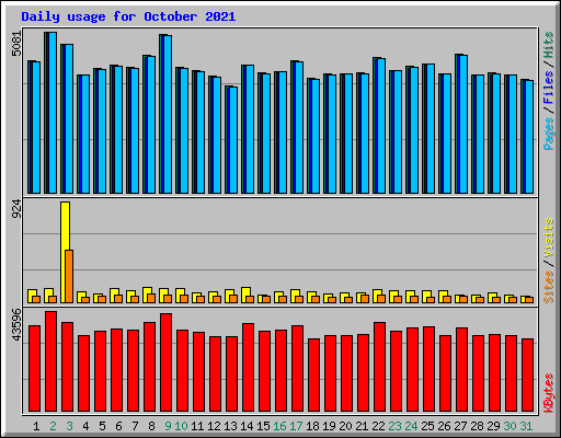 Daily usage for October 2021