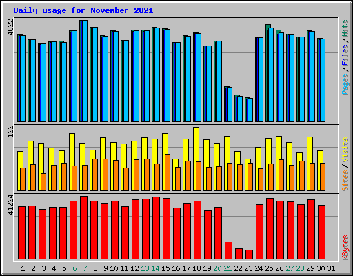 Daily usage for November 2021