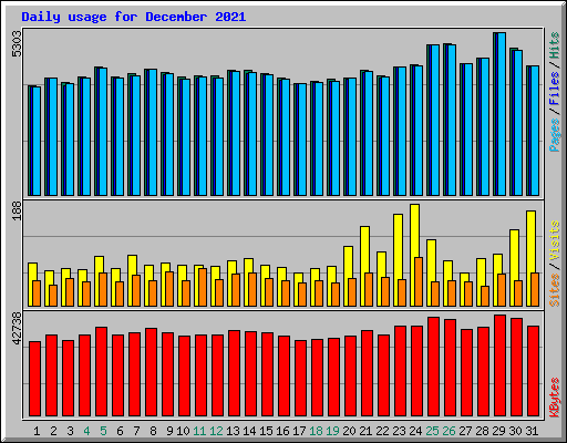 Daily usage for December 2021