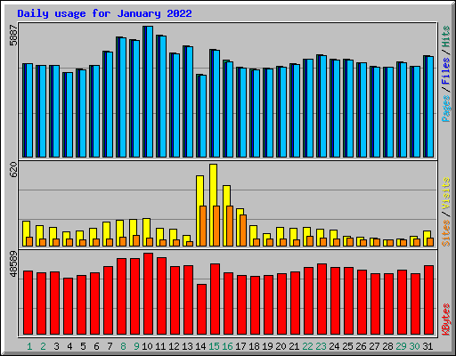 Daily usage for January 2022