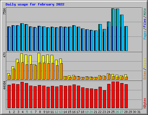 Daily usage for February 2022