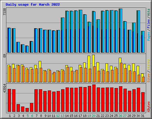 Daily usage for March 2022