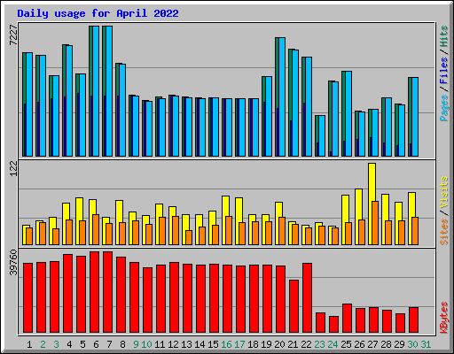 Daily usage for April 2022