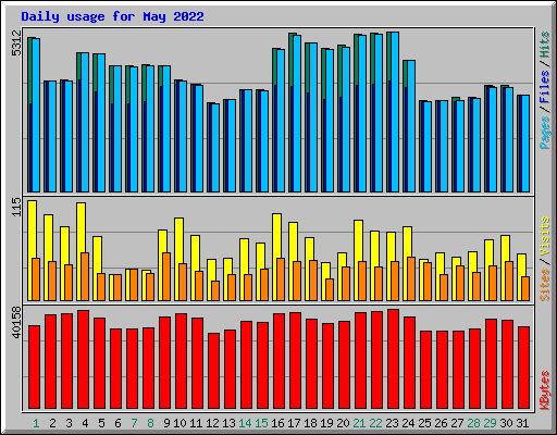Daily usage for May 2022