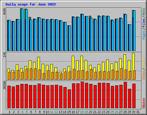 Daily usage for June 2022