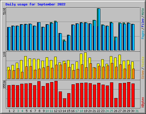 Daily usage for September 2022