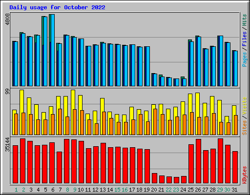 Daily usage for October 2022