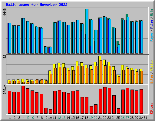 Daily usage for November 2022