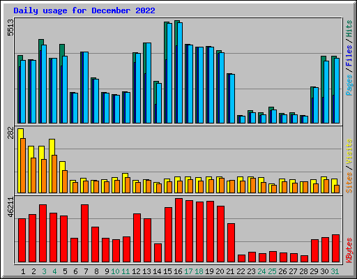 Daily usage for December 2022