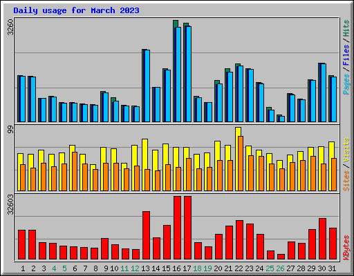 Daily usage for March 2023