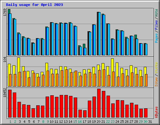 Daily usage for April 2023