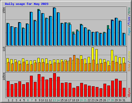 Daily usage for May 2023