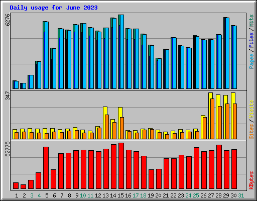 Daily usage for June 2023