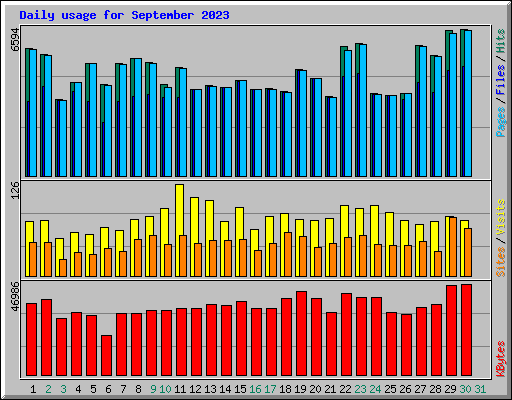 Daily usage for September 2023