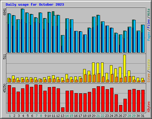 Daily usage for October 2023