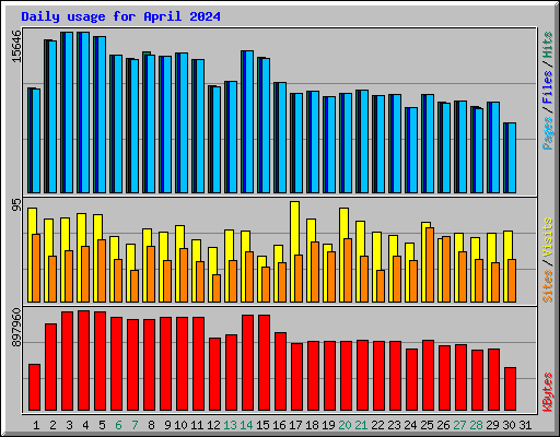 Daily usage for April 2024