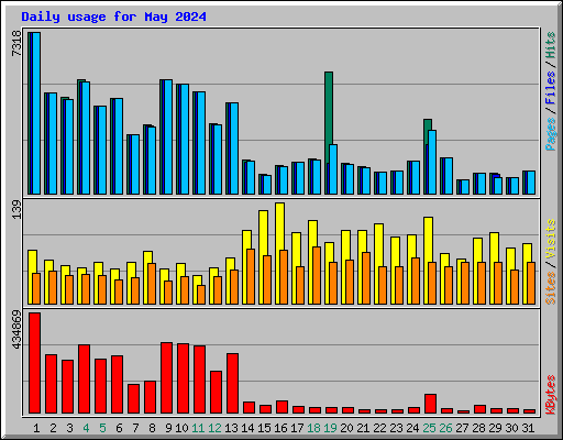 Daily usage for May 2024