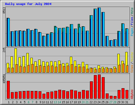 Daily usage for July 2024