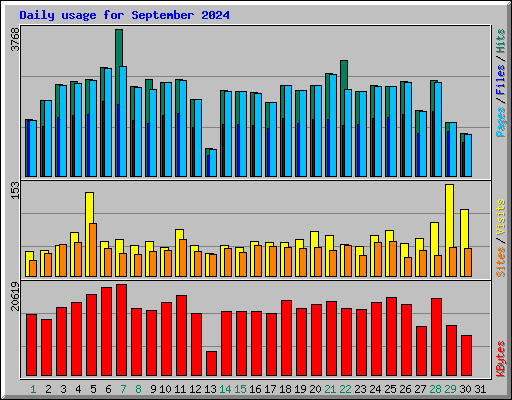 Daily usage for September 2024