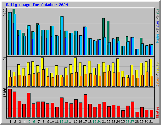 Daily usage for October 2024