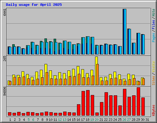 Daily usage for April 2025
