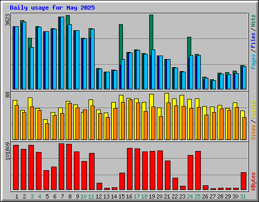 Daily usage for May 2025