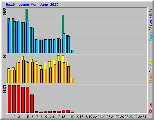 Daily usage for June 2025