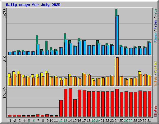 Daily usage for July 2025