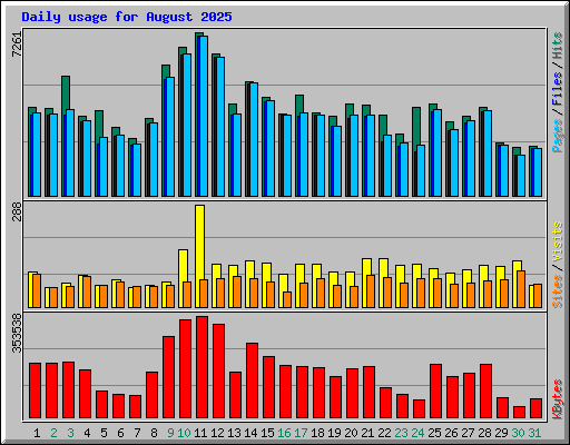 Daily usage for August 2025