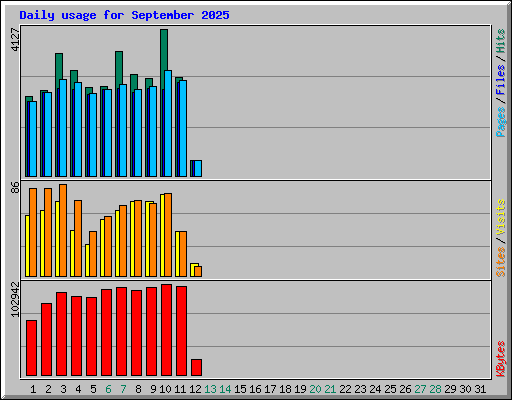 Daily usage for September 2025