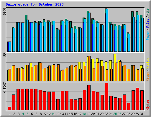 Daily usage for October 2025