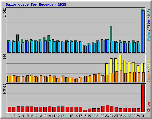 Daily usage for December 2025
