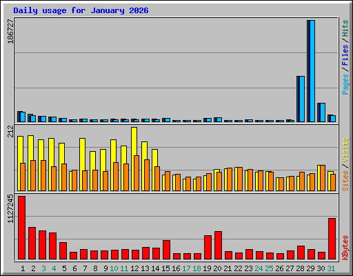 Daily usage for January 2026