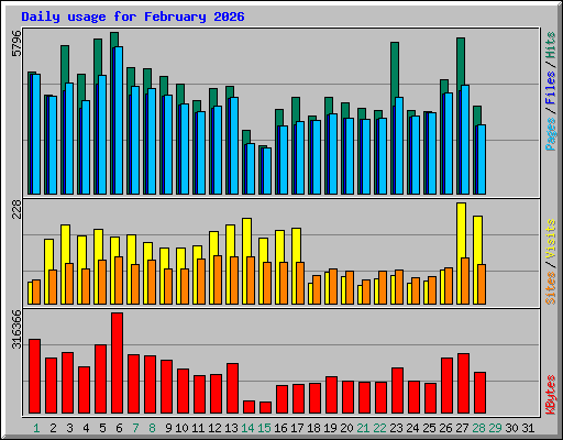 Daily usage for February 2026