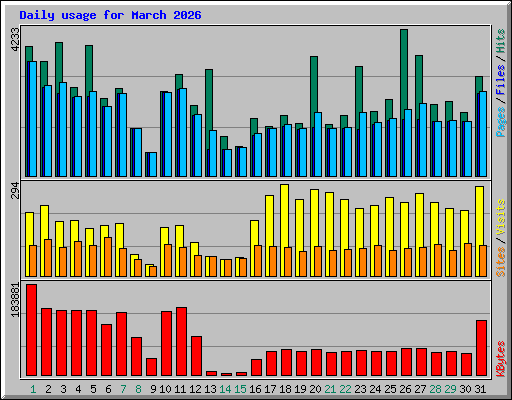 Daily usage for March 2026