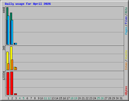 Daily usage for April 2026