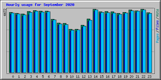 Hourly usage for September 2020