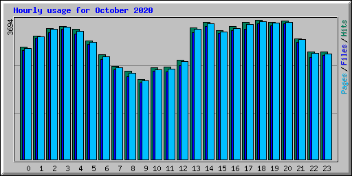 Hourly usage for October 2020