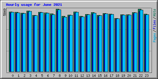 Hourly usage for June 2021